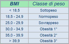 Calcolare l' Indice di Massa Corporea per il peso ideale