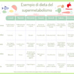 Dieta del supermetabolismo, perdere peso in poco tempo